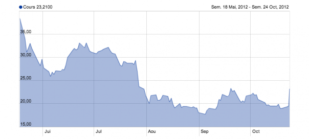 Facebook : La valeur de l’action bondit en bourse