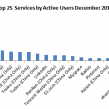 Google+ : Second réseau social le plus populaire