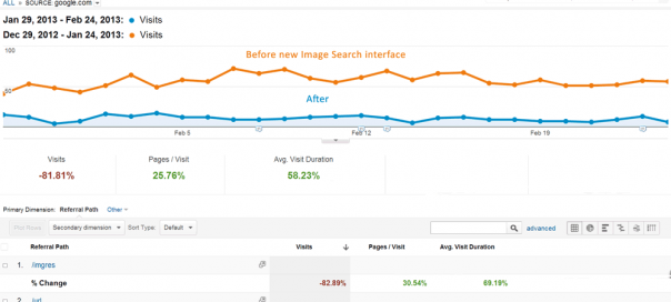 Google Images : Chute de 80% du trafic depuis le redesign