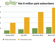 Spotify : Leader avec 24M d&rsquo;utilisateurs dont 6M payants