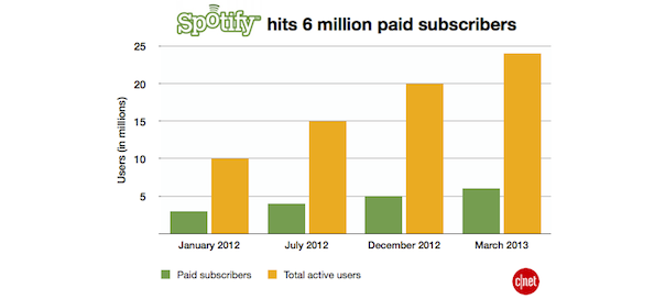 Spotify : Leader avec 24M d’utilisateurs dont 6M payants