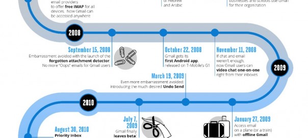 Gmail : Evolution du service de messagerie de Google