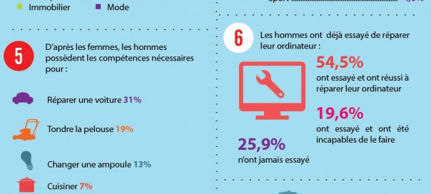 Amour : Les femmes sont attirées par l’informatique