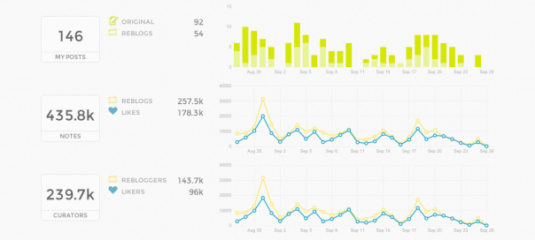 Tumblr : Statistiques détaillées des interactions sur le blog