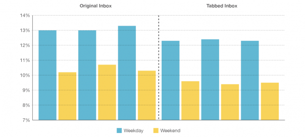 Emailing : Taux d’ouverture en chute avec le nouveau Gmail