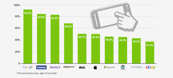 Google : Applications utilisées par 92% des smartphones US