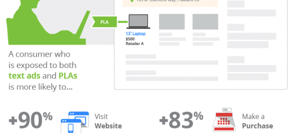 Google AdWords : La combinaison parfaite d’annonces