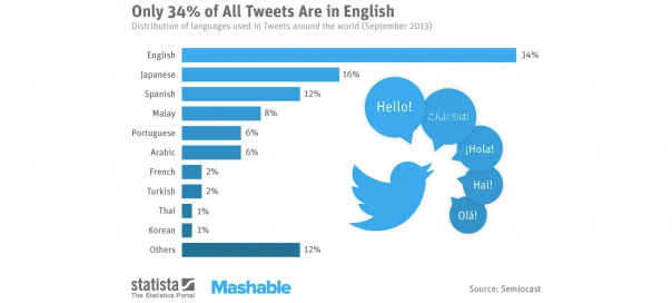 Twitter : Langue française, 7ème place avec 2%