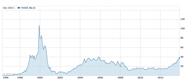 Yahoo : En bourse, l’action retrouve sa valeur de 2006
