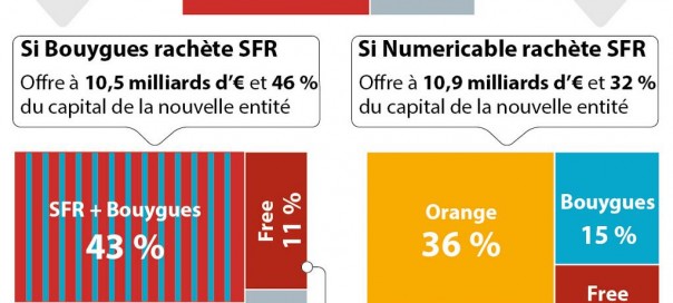 SFR : Scénarios de rachat par Bouygues & Numericable