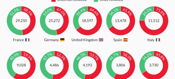 Google : La France en tête des demandes de suppression de contenus