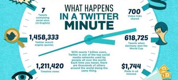 Twitter : Le réseau social chaque minute en infographie