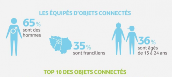 Objets connectés : Les chiffres clés de cette fin d’année 2014