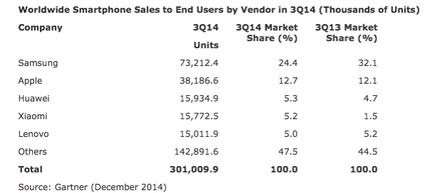 Constructeurs & OS : Etat du marché des smartphones fin 2014