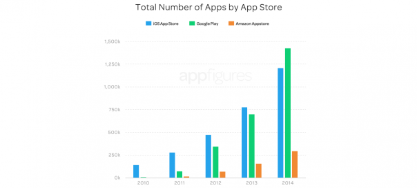 Apps mobiles : Google Play passe devant l’App Store