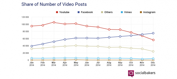 Facebook : Les vidéos natives créent engagement & partages
