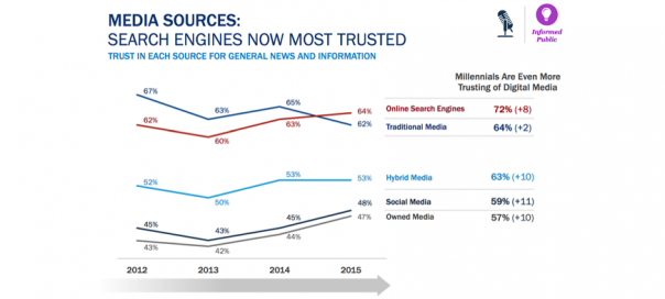 Media : Google News devant la presse traditionnelle