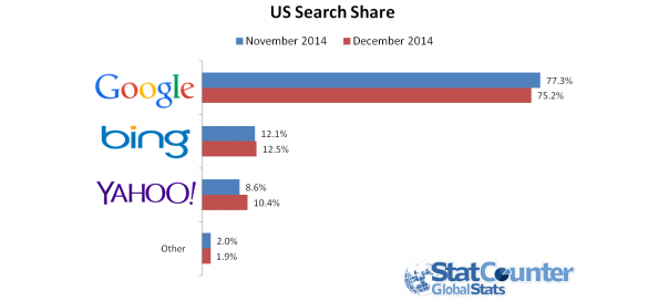 Moteurs de recherche : Google perd du terrain au profit de Yahoo