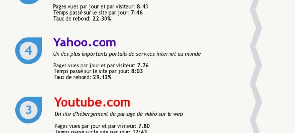 Internet : Les sites les plus visités au monde & en France en 2014