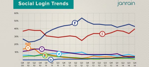 Login social : Facebook & Google loin devant
