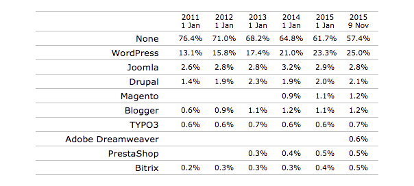 Internet : WordPress motorise 25% des sites web mondiaux