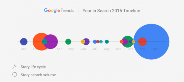 Google : Les sujets marquants de 2015 en vidéo