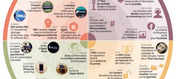 Le top des événements technologiques 2015 en infographie