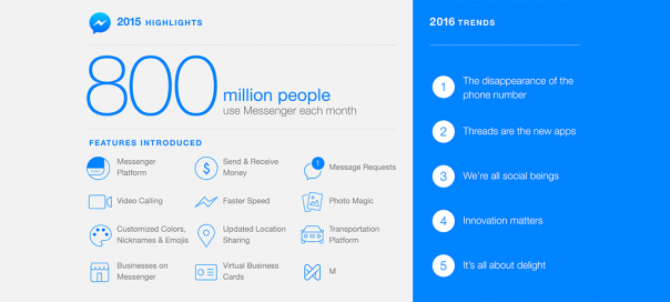 Facebook Messenger : 800 millions d’utilisateurs & tendances 2016