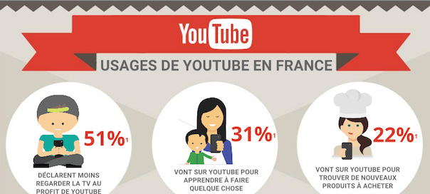 Chiffres : Les usages de YouTube en France