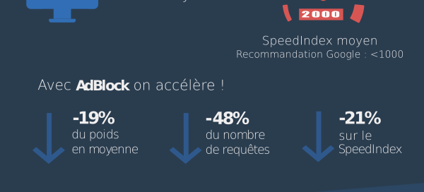 AdBlock : Le temps d’affichage des médias français sans publicité