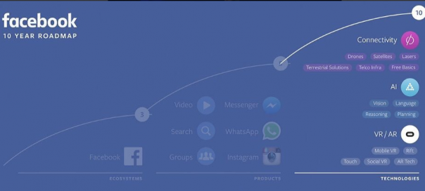 F8 : La stratégie de Facebook sur les 10 prochaines années