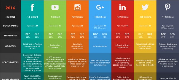 Choisir le réseau social adapté à son business