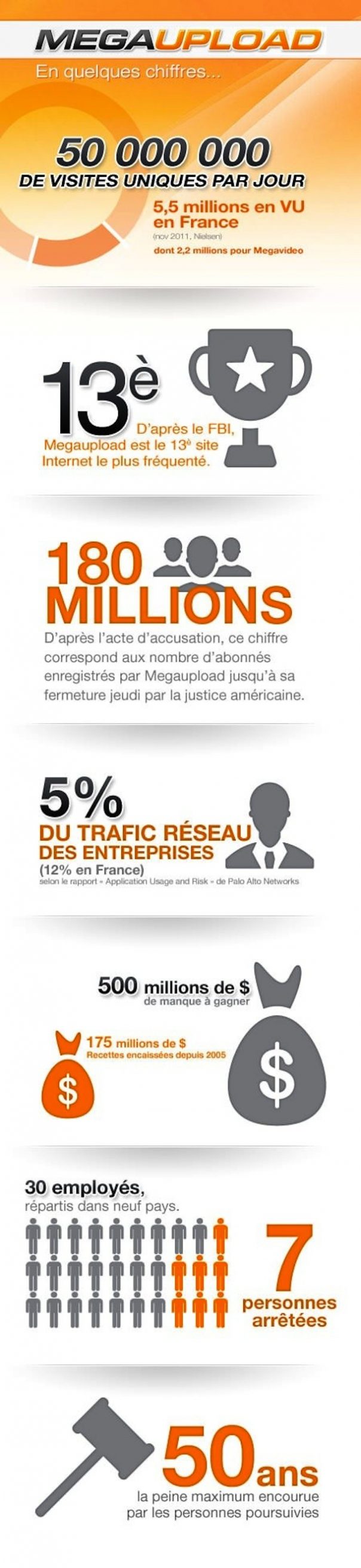 Statistiques Megaupload