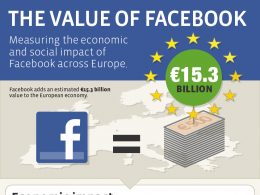 Facebook impacte l'économie européenne