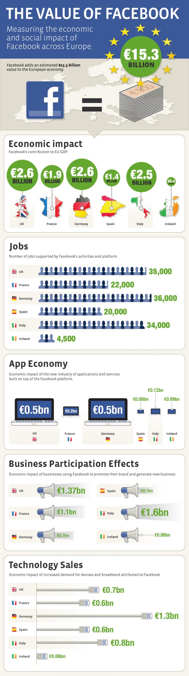 Facebook impacte l'économie européenne
