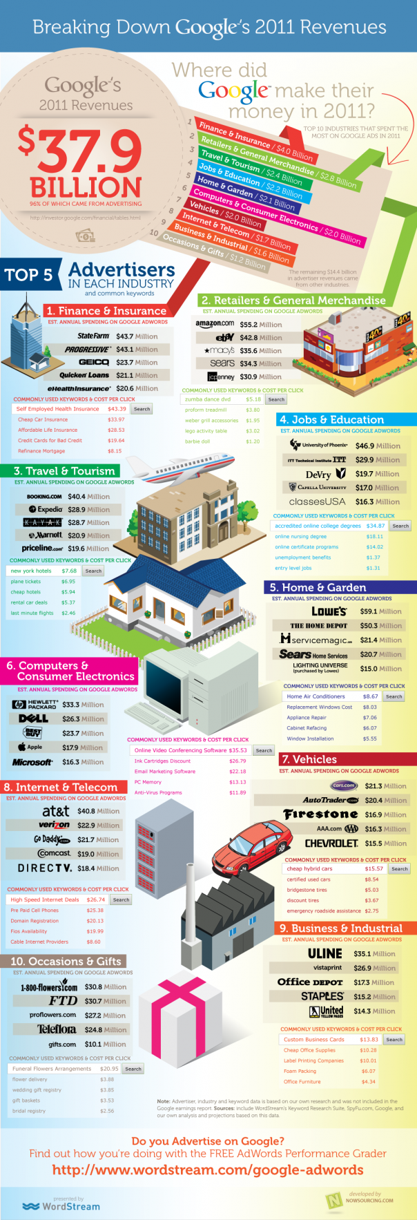 Statistiques Google Adwords