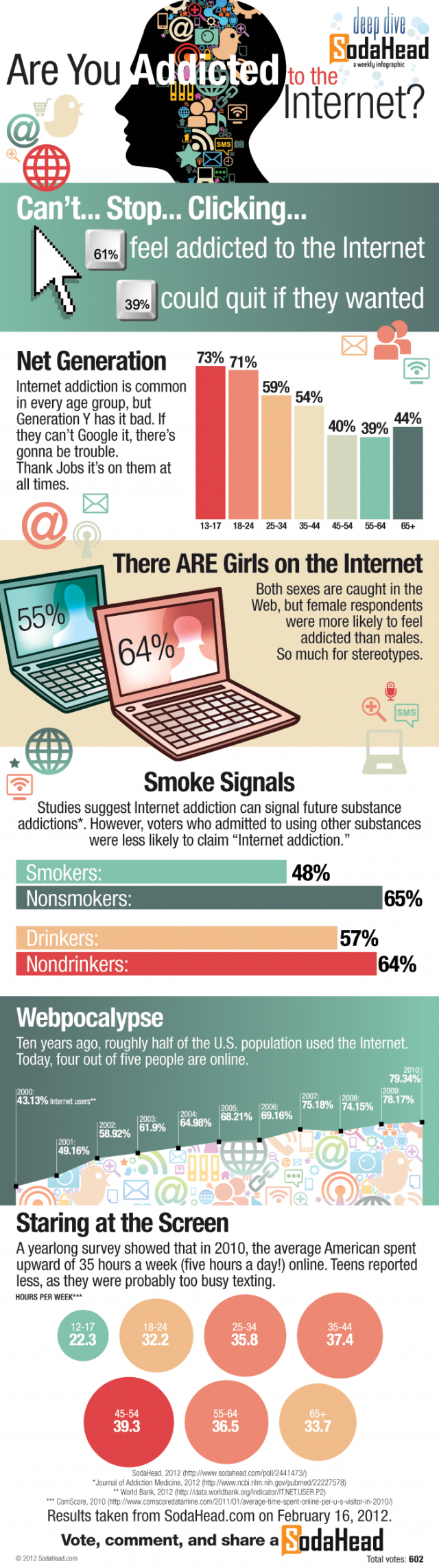 L'addiction à internet par les chiffres