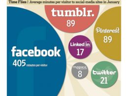 Temps passés sur les réseaux sociaux