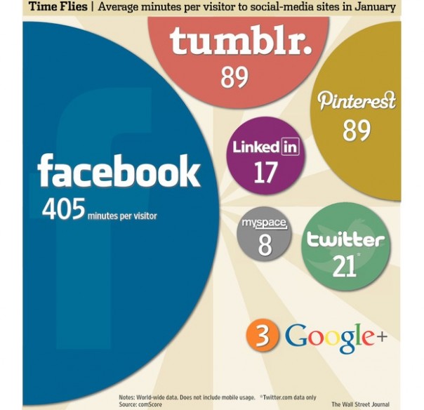 Temps passés sur les réseaux sociaux