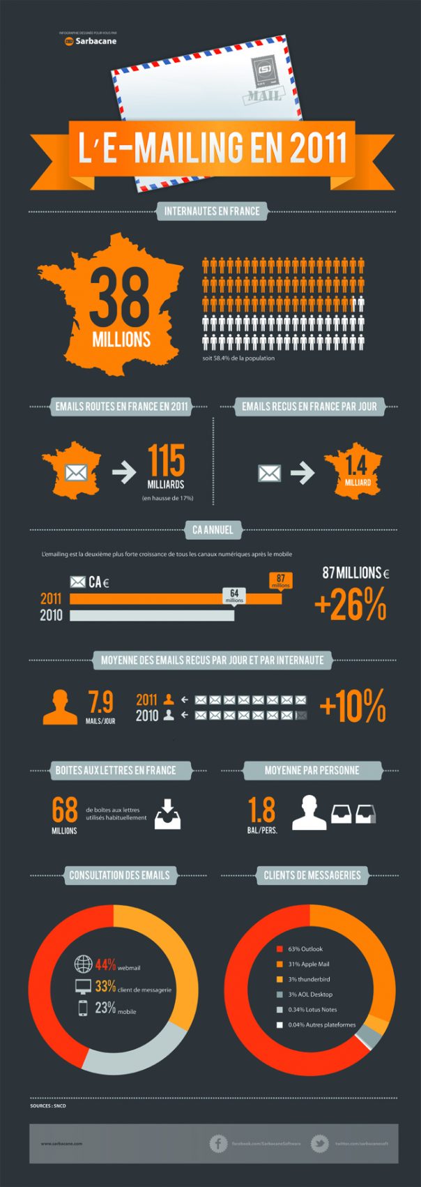 Emailing en France (2011)