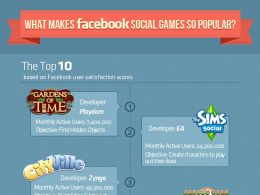 Facebook : Gaming social