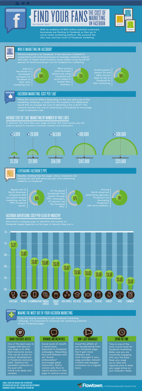 Coût du marketing sur Facebook