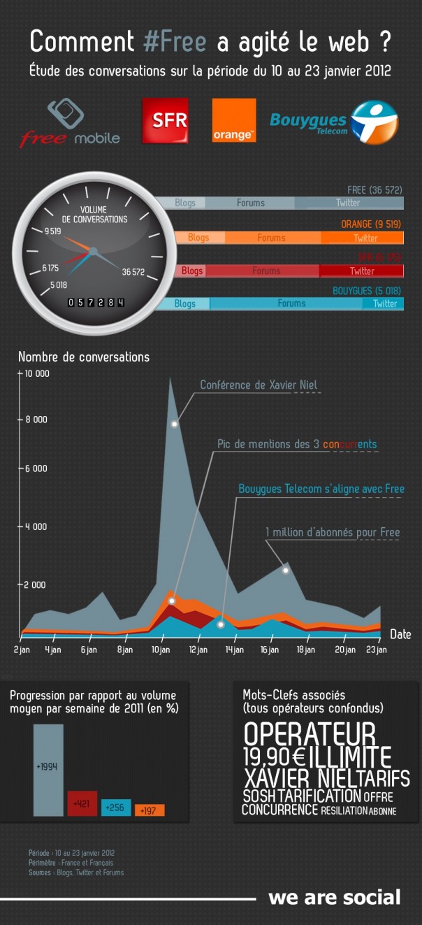 Retour sur le buzz de Free Mobile