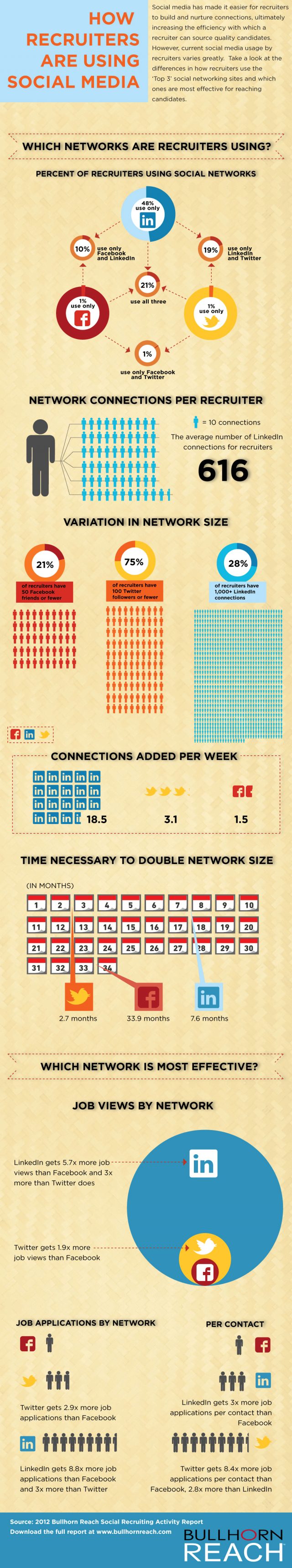 Comment les recruteurs utilisent les réseaux sociaux ?