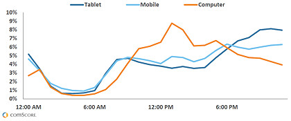 Internet : Ordinateurs, tablettes et smartphones