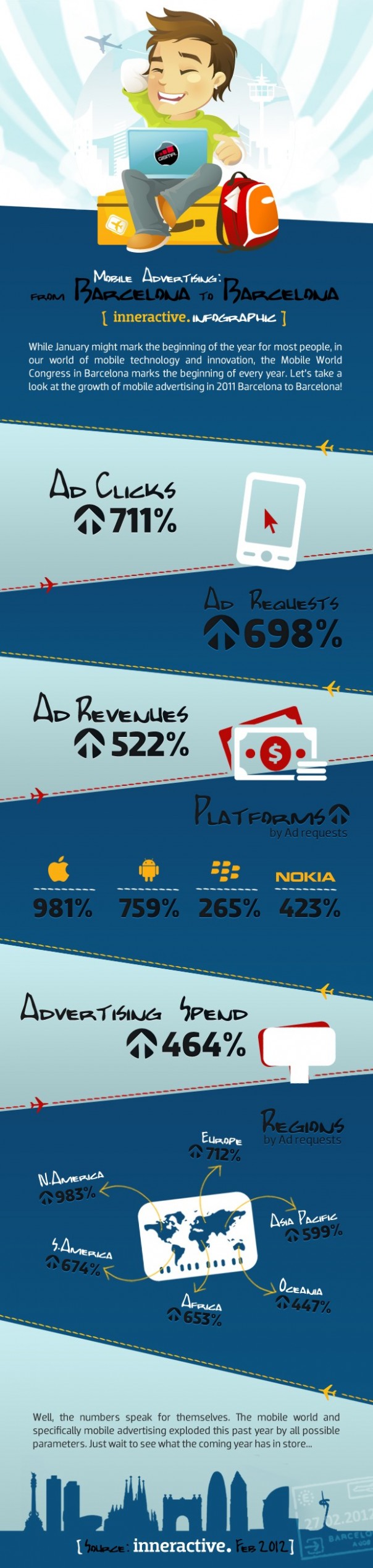 Statistiques sur les publicités sur mobile