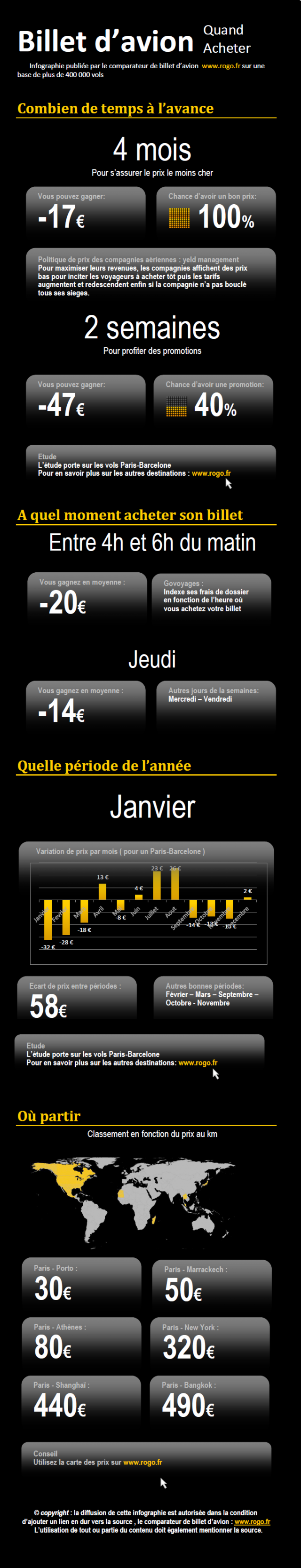 Quel est le meilleur moment pour acheter son billet d'avion ?