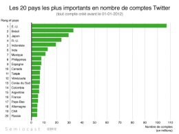 Statistiques comptes Twitter