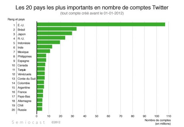 Statistiques comptes Twitter