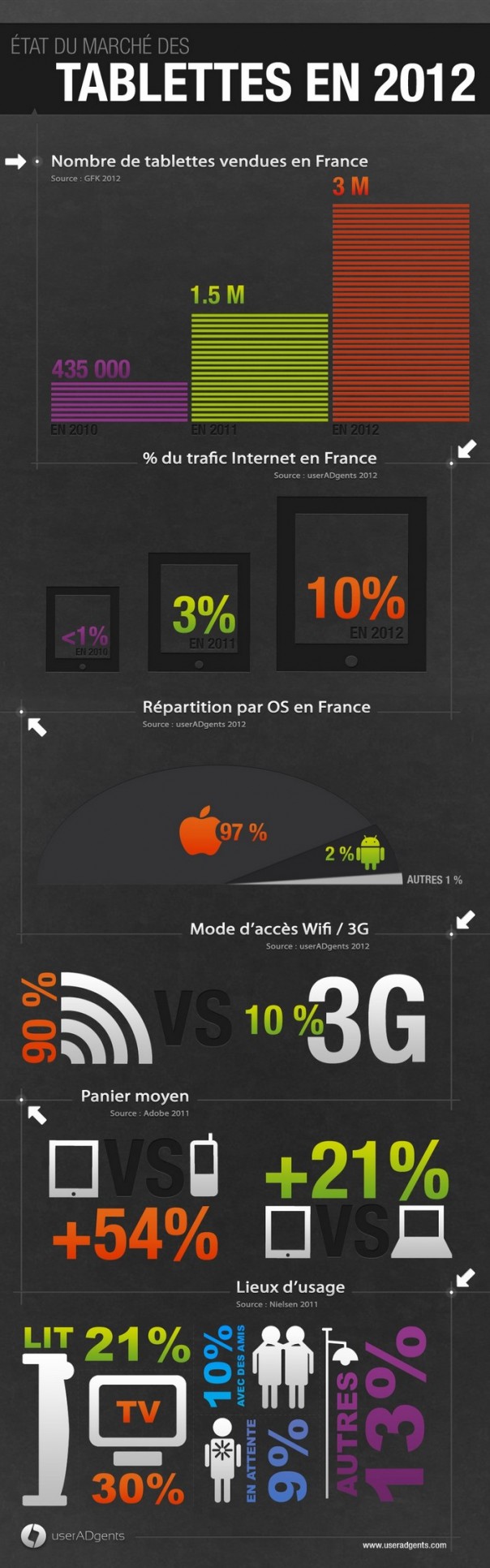 Marché tablette tactile en France